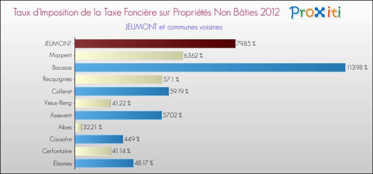 Taux d'imposition de la taxe foncière sur les immeubles et terrains non batis 2012 pour JEUMONT et les communes proches Comparaison des taux d'imposition de la taxe foncière sur les immeubles et terrains non batis 2012 pour JEUMONT et les communes voisines