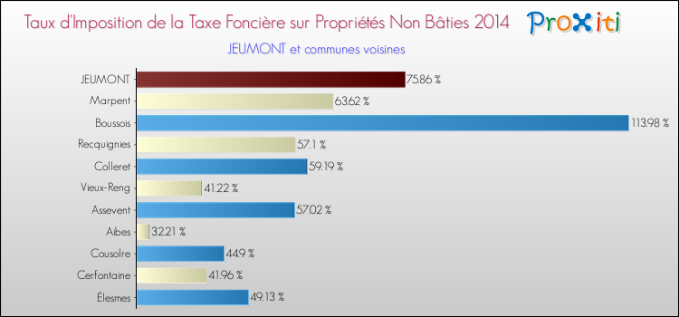 Taux d'imposition de la taxe foncière sur les immeubles et terrains non batis 2014 pour JEUMONT et les communes proches Comparaison des taux d'imposition de la taxe foncière sur les immeubles et terrains non batis 2014 pour JEUMONT et les communes voisines