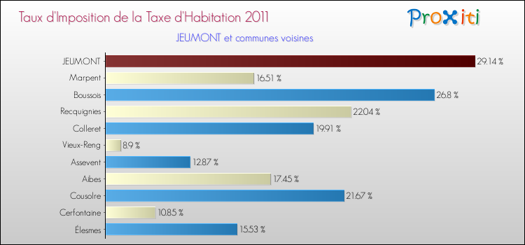 Taux d'imposition de la taxe d'habitation 2011 pour JEUMONT et les communes proches Comparaison des taux d'imposition de la taxe d'habitation 2011 pour JEUMONT et les communes voisines