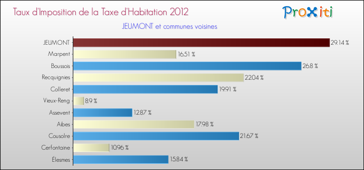 Taux d'imposition de la taxe d'habitation 2012 pour JEUMONT et les communes proches Comparaison des taux d'imposition de la taxe d'habitation 2012 pour JEUMONT et les communes voisines