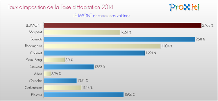 Taux d'imposition de la taxe d'habitation 2014 pour JEUMONT et les communes proches Comparaison des taux d'imposition de la taxe d'habitation 2014 pour JEUMONT et les communes voisines