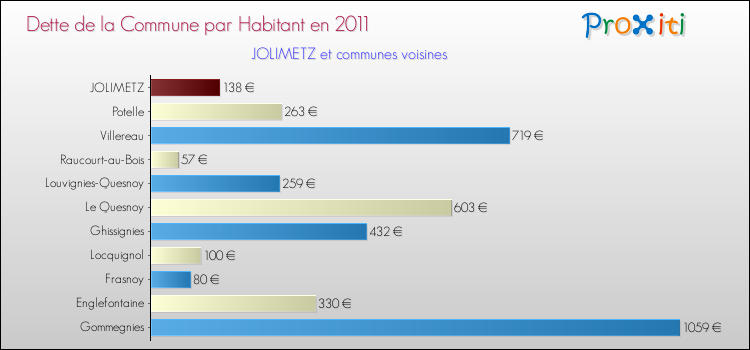 Dette par habitant de la commune en 2011 pour JOLIMETZ et les communes proches Comparaison de la dette par habitant de la commune en 2011 pour JOLIMETZ et les communes voisines