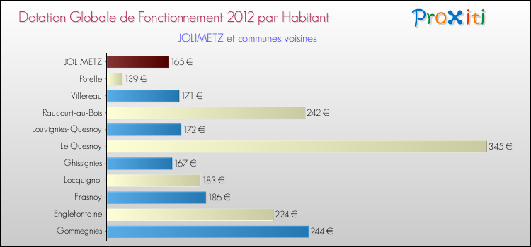 Montant des dotations globales de fonctionnement DGF par Habitant pour JOLIMETZ et les communes proches Comparaison des des dotations globales de fonctionnement DGF par habitant pour JOLIMETZ et les communes voisines