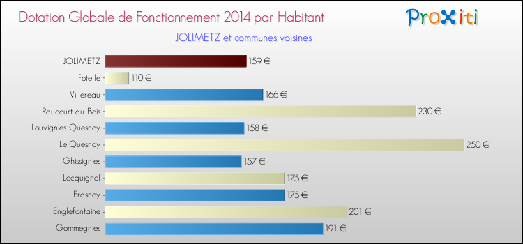 Montant des dotations globales de fonctionnement DGF par Habitant pour JOLIMETZ et les communes proches en 2014. Comparaison des des dotations globales de fonctionnement DGF par habitant pour JOLIMETZ et les communes voisines en 2014.