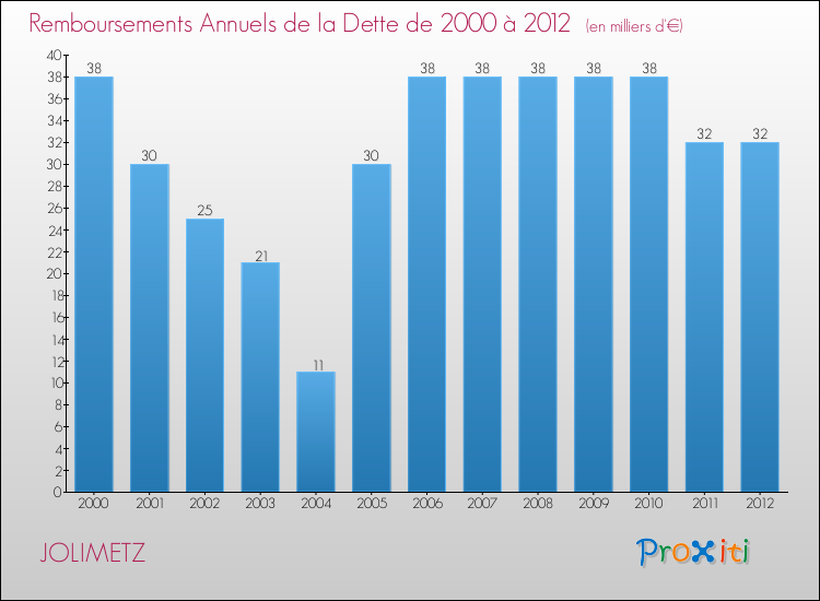 Evolution de l'annuité de la dette pour la commune de JOLIMETZ de 2000 à 2012 Annuités de la dette pour JOLIMETZ de 2000 à 2012