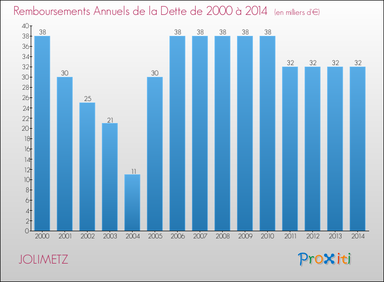 Evolution de l'annuité de la dette pour la commune de JOLIMETZ de 2000 à 2014 Annuités de la dette pour JOLIMETZ de 2000 à 2014