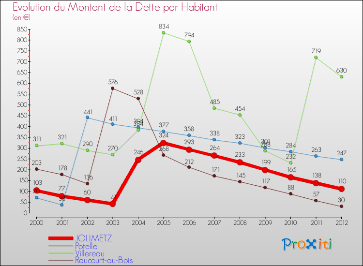 Evolution de la dette par habitant pour la commune de JOLIMETZ et les communes proches de 2000 à 2012 Comparaison de la dette par habitant pour JOLIMETZ et les communes voisines de 2000 à 2012