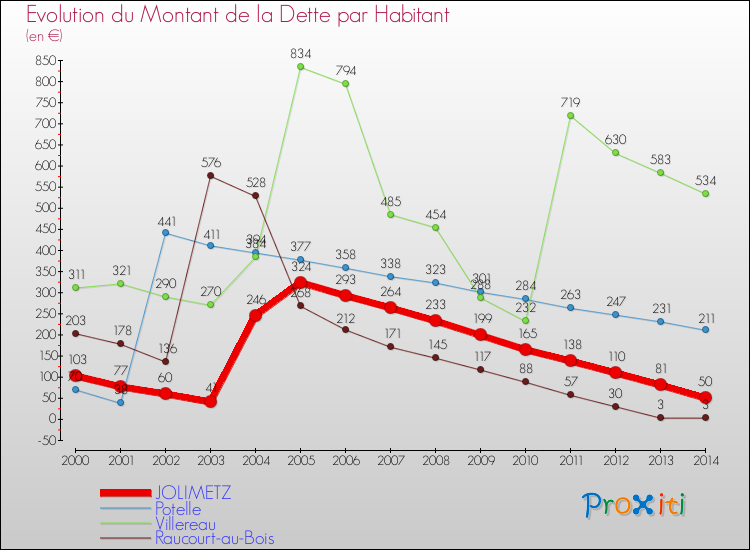 Evolution de la dette par habitant pour la commune de JOLIMETZ et les communes proches de 2000 à 2014 Comparaison de la dette par habitant pour JOLIMETZ et les communes voisines de 2000 à 2014