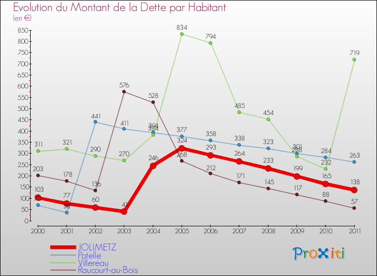 Evolution de la dette par habitant pour la commune de JOLIMETZ et les communes proches Comparaison de la dette par habitant pour JOLIMETZ et les communes voisines
