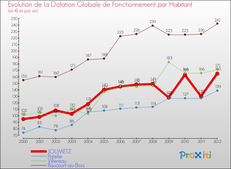 Evolution et montant de la dotation globale de fonctionnement par Habitant pour JOLIMETZ et les communes proches Comparaison des dotations globales de fonctionnement par habitant pour JOLIMETZ et les communes voisines