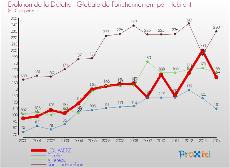 Evolution et montant de la dotation globale de fonctionnement par Habitant pour JOLIMETZ et les communes proches de 2000 à 2014. Comparaison des dotations globales de fonctionnement par habitant pour JOLIMETZ et les communes voisines de 2000 à 2014.