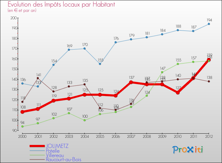 Evolution et montant des impôts locaux par Habitant pour JOLIMETZ et les communes proches Comparaison des impôts locaux par habitant pour JOLIMETZ et les communes voisines