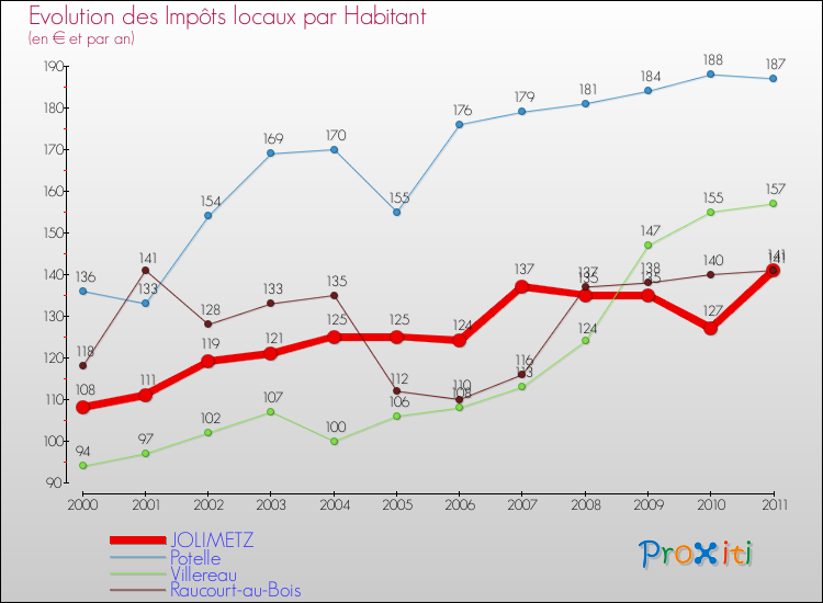 Evolution et montant des impôts locaux par Habitant pour JOLIMETZ et les communes proches Comparaison des impôts locaux par habitant pour JOLIMETZ et les communes voisines