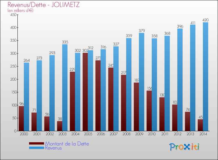 Evolution comparée de la dette et des revenus pour la commune de JOLIMETZ de 2000 à 2014 Comparaison de la dette et des revenus pour JOLIMETZ de 2000 à 2014