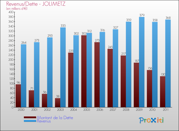 Evolution comparée de la dette et des revenus pour la commune de JOLIMETZ de 2000 à 2011 Comparaison de la dette et des revenus pour JOLIMETZ de 2000 à 2011