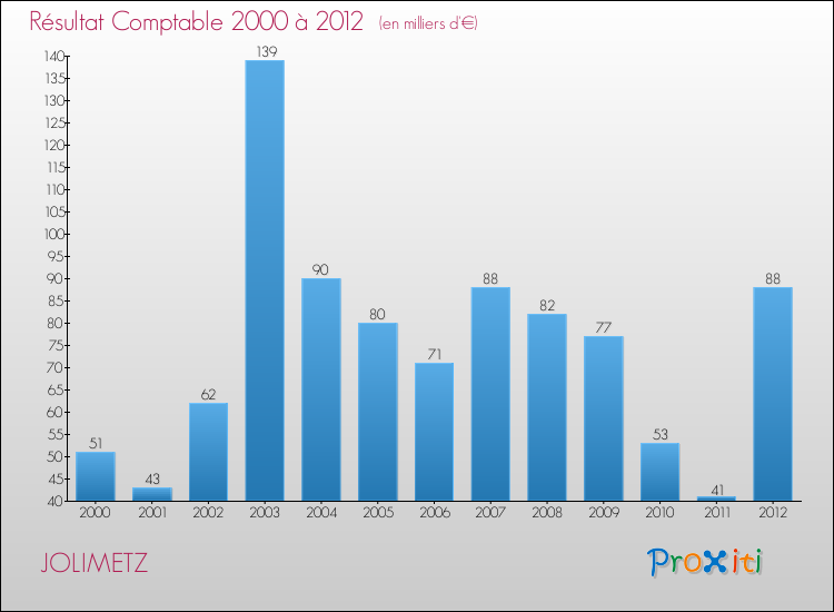 Evolution du résultat comptable pour la commune de JOLIMETZ de 2000 à 2012 Evolution du résultat comptable pour JOLIMETZ de 2000 à 2012