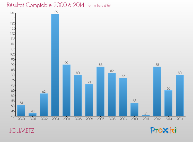 Evolution du résultat comptable pour la commune de JOLIMETZ de 2000 à 2014 Evolution du résultat comptable pour JOLIMETZ de 2000 à 2014