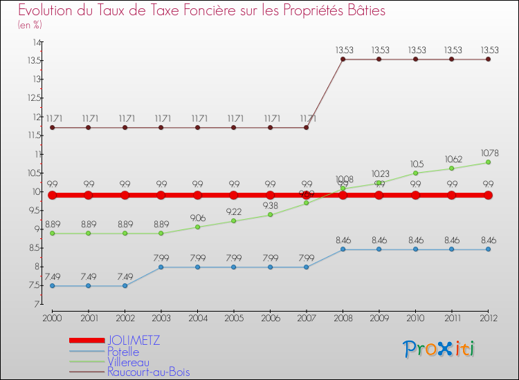 Evolution du taux de la taxe foncière sur le bati pour JOLIMETZ et les communes proches de 2000 à 2012 Comparaison des taux de taxe foncière sur le bati pour JOLIMETZ et les communes voisines de 2000 à 2012