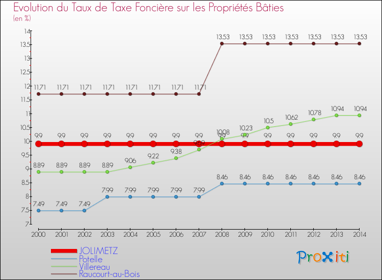 Evolution du taux de la taxe foncière sur le bati pour JOLIMETZ et les communes proches de 2000 à 2014 Comparaison des taux de taxe foncière sur le bati pour JOLIMETZ et les communes voisines de 2000 à 2014