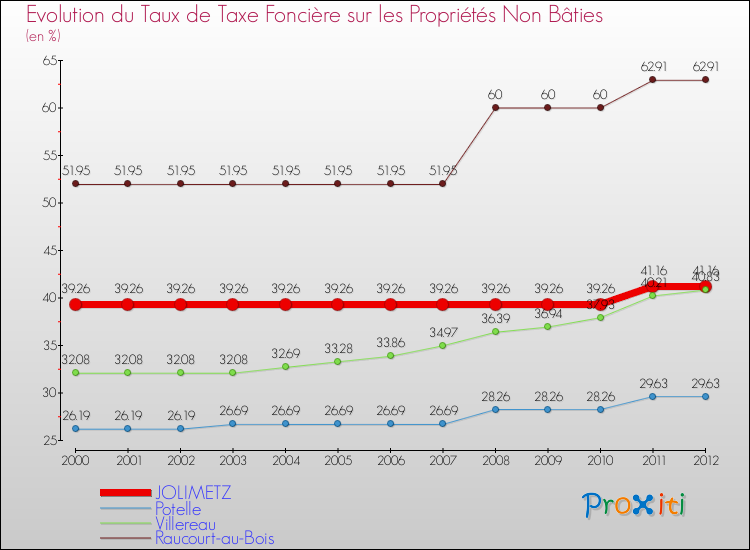 Evolution du taux de la taxe foncière sur les immeubles et terrains non batis pour JOLIMETZ et les communes proches de 2000 à 2012 Comparaison des taux de la taxe foncière sur les immeubles et terrains non batis pour JOLIMETZ et les communes voisines de 2000 à 2012