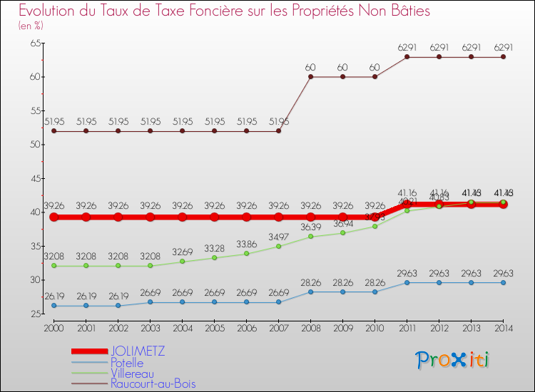 Evolution du taux de la taxe foncière sur les immeubles et terrains non batis pour JOLIMETZ et les communes proches de 2000 à 2014 Comparaison des taux de la taxe foncière sur les immeubles et terrains non batis pour JOLIMETZ et les communes voisines de 2000 à 2014