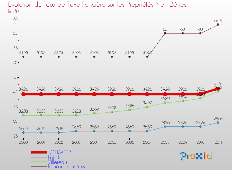 Evolution du taux de la taxe foncière sur les immeubles et terrains non batis pour JOLIMETZ et les communes proches Comparaison des taux de la taxe foncière sur les immeubles et terrains non batis pour JOLIMETZ et les communes voisines