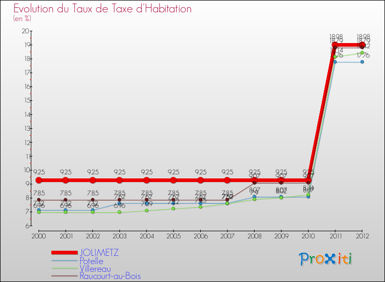 Evolution du taux de la taxe d'habitation pour JOLIMETZ et les communes proches Comparaison des taux de la taxe d'habitation pour JOLIMETZ et les communes voisines