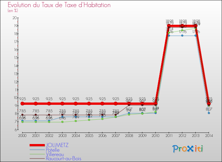 Evolution du taux de la taxe d'habitation pour JOLIMETZ et les communes proches de 2000 à 2014 Comparaison des taux de la taxe d'habitation pour JOLIMETZ et les communes voisines de 2000 à 2014