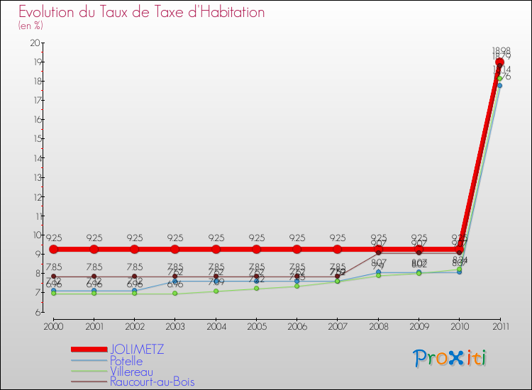 Evolution du taux de la taxe d'habitation pour JOLIMETZ et les communes proches Comparaison des taux de la taxe d'habitation pour JOLIMETZ et les communes voisines
