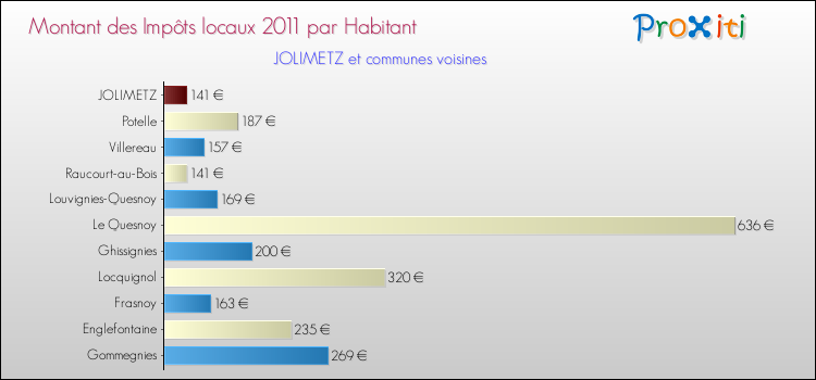 Montant des impôts locaux par Habitant pour JOLIMETZ et les communes proches Comparaison des impôts locaux par habitant pour JOLIMETZ et les communes voisines