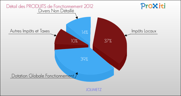 Décomposition du Budget de Fonctionnement 2012 de la commune de JOLIMETZ Budget de Fonctionnement 2012 pour la commune de JOLIMETZ