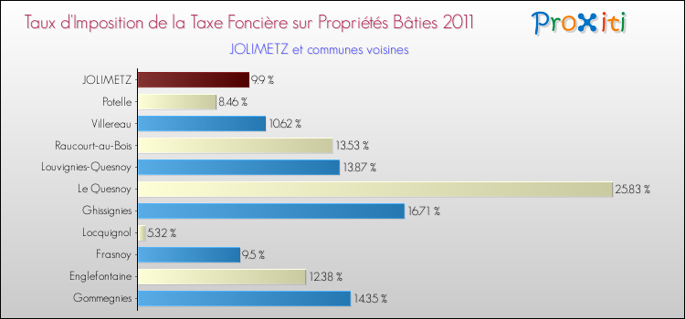 Taux d'imposition de la taxe foncière sur le bati 2011 pour JOLIMETZ et les communes proches Comparaison des taux d'imposition de la taxe foncière sur le bati 2011 pour JOLIMETZ et les communes voisines