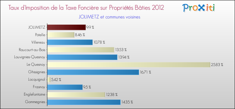 Taux d'imposition de la taxe foncière sur le bati 2012 pour JOLIMETZ et les communes proches Comparaison des taux d'imposition de la taxe foncière sur le bati 2012 pour JOLIMETZ et les communes voisines