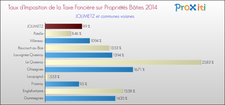 Taux d'imposition de la taxe foncière sur le bati 2014 pour JOLIMETZ et les communes proches Comparaison des taux d'imposition de la taxe foncière sur le bati 2014 pour JOLIMETZ et les communes voisines