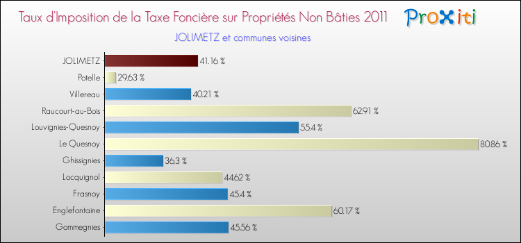 Taux d'imposition de la taxe foncière sur les immeubles et terrains non batis 2011 pour JOLIMETZ et les communes proches Comparaison des taux d'imposition de la taxe foncière sur les immeubles et terrains non batis 2011 pour JOLIMETZ et les communes voisines
