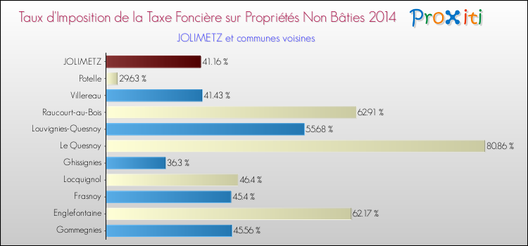 Taux d'imposition de la taxe foncière sur les immeubles et terrains non batis 2014 pour JOLIMETZ et les communes proches Comparaison des taux d'imposition de la taxe foncière sur les immeubles et terrains non batis 2014 pour JOLIMETZ et les communes voisines