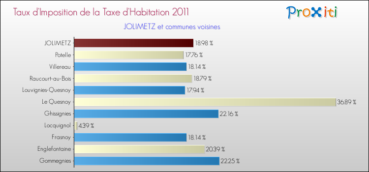 Taux d'imposition de la taxe d'habitation 2011 pour JOLIMETZ et les communes proches Comparaison des taux d'imposition de la taxe d'habitation 2011 pour JOLIMETZ et les communes voisines