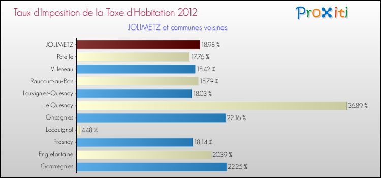 Taux d'imposition de la taxe d'habitation 2012 pour JOLIMETZ et les communes proches Comparaison des taux d'imposition de la taxe d'habitation 2012 pour JOLIMETZ et les communes voisines