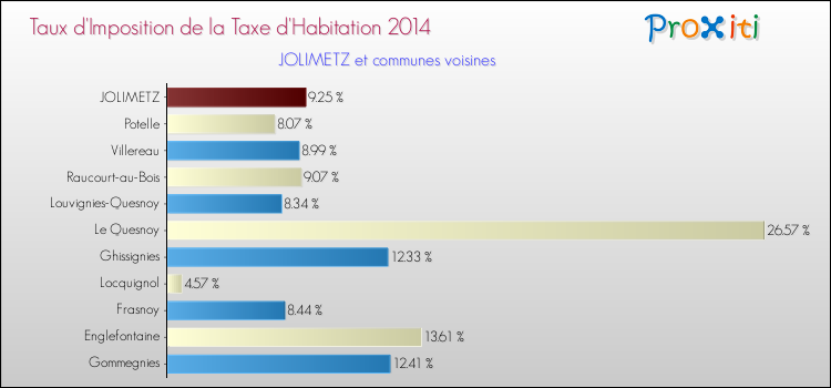 Taux d'imposition de la taxe d'habitation 2014 pour JOLIMETZ et les communes proches Comparaison des taux d'imposition de la taxe d'habitation 2014 pour JOLIMETZ et les communes voisines