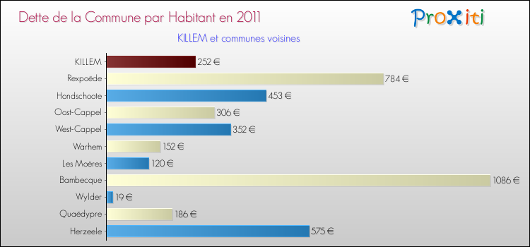 Dette par habitant de la commune en 2011 pour KILLEM et les communes proches Comparaison de la dette par habitant de la commune en 2011 pour KILLEM et les communes voisines