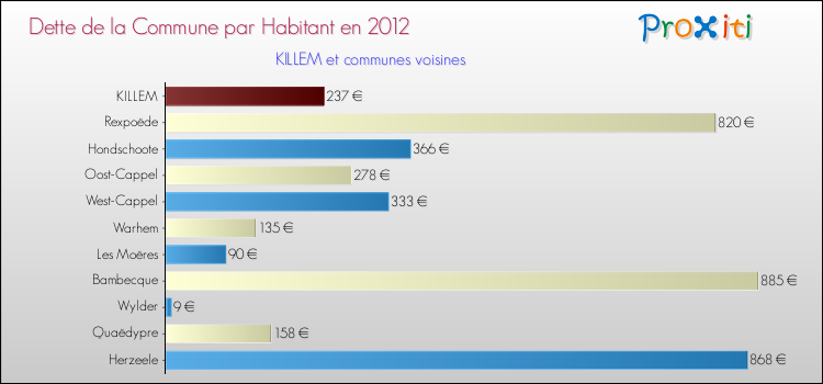 Dette par habitant de la commune en 2012 pour KILLEM et les communes proches Comparaison de la dette par habitant de la commune en 2012 pour KILLEM et les communes voisines