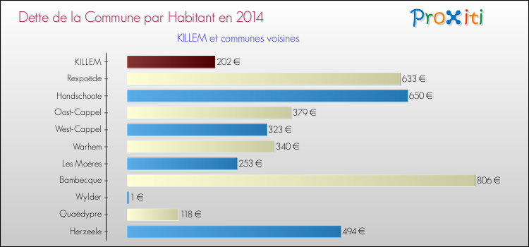 Dette par habitant de la commune en 2014 pour KILLEM et les communes proches Comparaison de la dette par habitant de la commune en 2014 pour KILLEM et les communes voisines