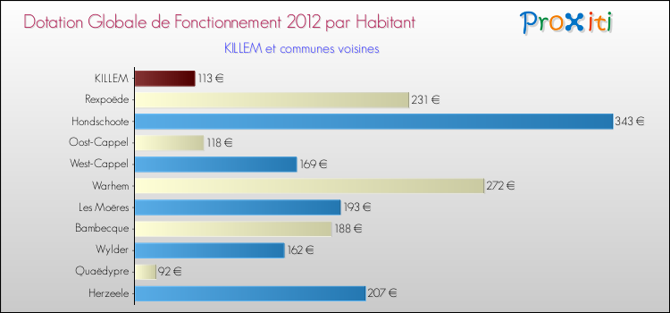 Montant des dotations globales de fonctionnement DGF par Habitant pour KILLEM et les communes proches Comparaison des des dotations globales de fonctionnement DGF par habitant pour KILLEM et les communes voisines