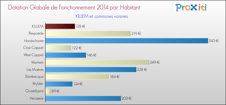 Montant des dotations globales de fonctionnement DGF par Habitant pour KILLEM et les communes proches en 2014. Comparaison des des dotations globales de fonctionnement DGF par habitant pour KILLEM et les communes voisines en 2014.