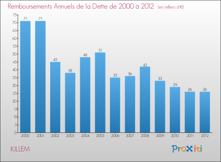 Evolution de l'annuité de la dette pour la commune de KILLEM de 2000 à 2012 Annuités de la dette pour KILLEM de 2000 à 2012