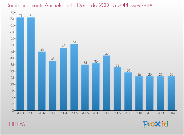 Evolution de l'annuité de la dette pour la commune de KILLEM de 2000 à 2014 Annuités de la dette pour KILLEM de 2000 à 2014