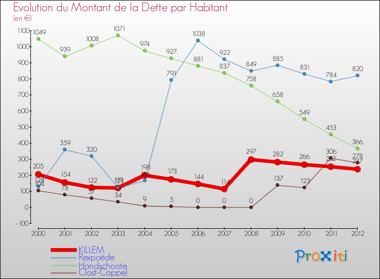 Evolution de la dette par habitant pour la commune de KILLEM et les communes proches de 2000 à 2012 Comparaison de la dette par habitant pour KILLEM et les communes voisines de 2000 à 2012