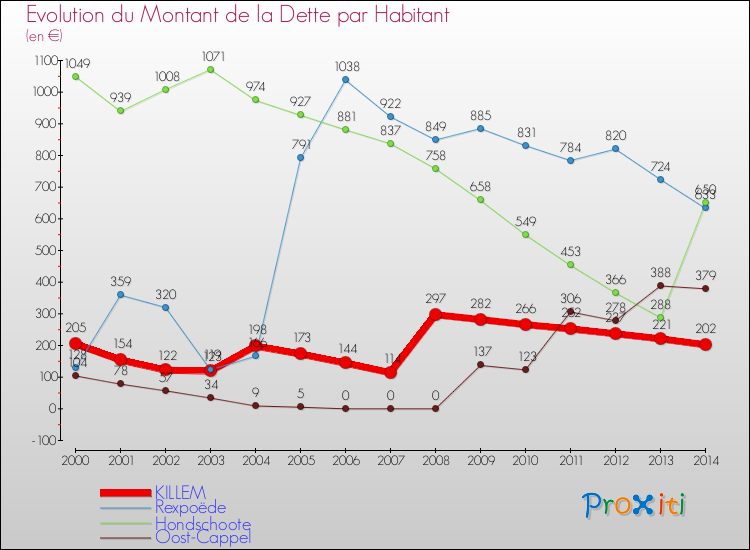 Evolution de la dette par habitant pour la commune de KILLEM et les communes proches de 2000 à 2014 Comparaison de la dette par habitant pour KILLEM et les communes voisines de 2000 à 2014