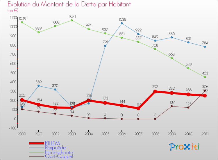 Evolution de la dette par habitant pour la commune de KILLEM et les communes proches Comparaison de la dette par habitant pour KILLEM et les communes voisines