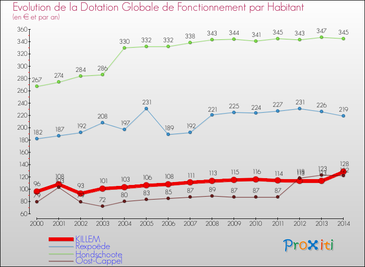 Evolution et montant de la dotation globale de fonctionnement par Habitant pour KILLEM et les communes proches de 2000 à 2014. Comparaison des dotations globales de fonctionnement par habitant pour KILLEM et les communes voisines de 2000 à 2014.